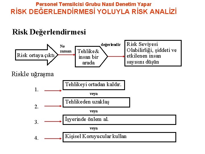 Personel Temsilcisi Grubu Nasıl Denetim Yapar RİSK DEĞERLENDİRMESİ YOLUYLA RİSK ANALİZİ Risk Değerlendirmesi Risk