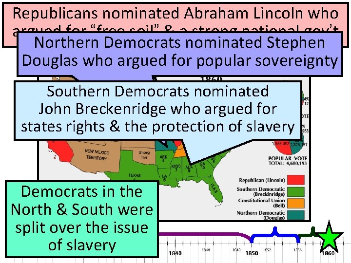 Republicans nominated Abraham Lincoln who Sectionalism: 1856 -1860 argued for “free soil” & a