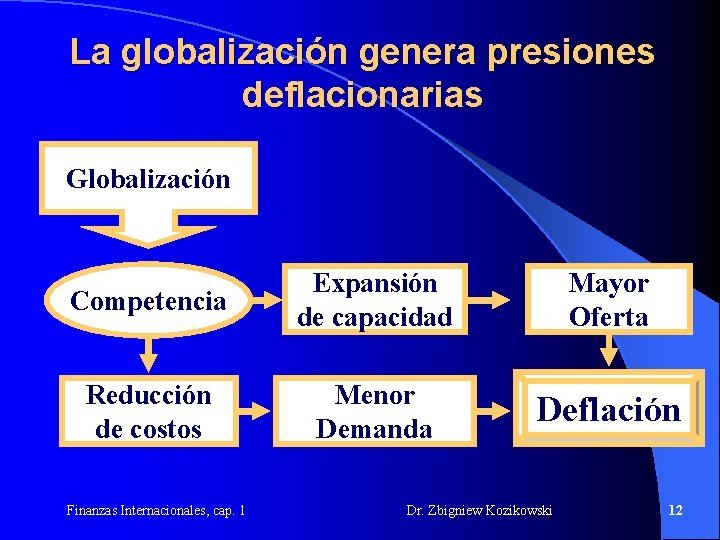 La globalización genera presiones deflacionarias Globalización Competencia Expansión de capacidad Mayor Oferta Reducción de La globalización genera presiones deflacionarias Globalización Competencia Expansión de capacidad Mayor Oferta Reducción de