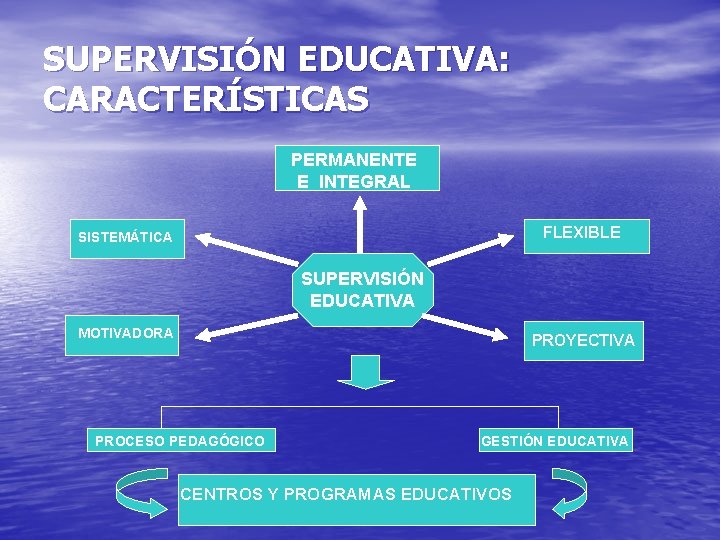 SUPERVISIÓN EDUCATIVA: CARACTERÍSTICAS PERMANENTE E INTEGRAL FLEXIBLE SISTEMÁTICA SUPERVISIÓN EDUCATIVA MOTIVADORA PROYECTIVA PROCESO PEDAGÓGICO