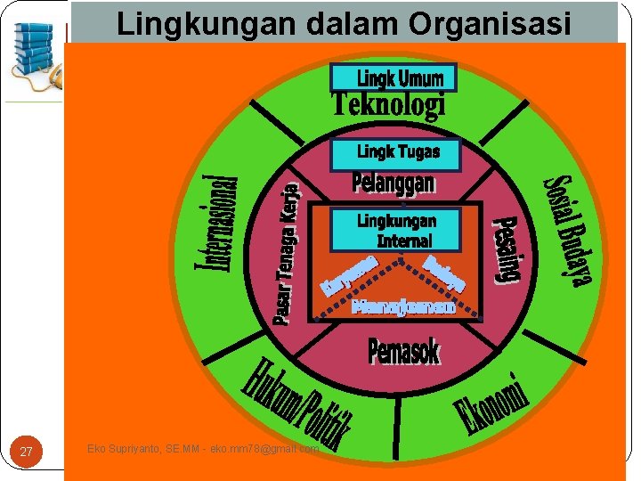 Lingkungan dalam Organisasi 27 Eko Supriyanto, SE. MM - eko. mm 78@gmail. com 