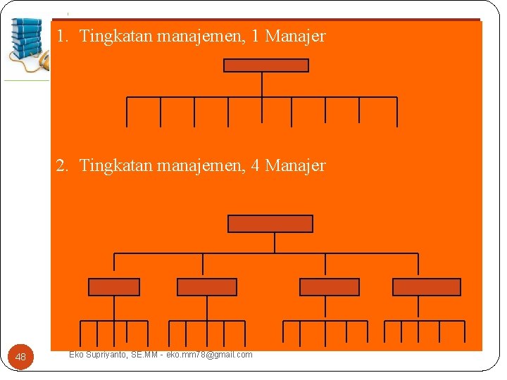 1. Tingkatan manajemen, 1 Manajer 2. Tingkatan manajemen, 4 Manajer 48 Eko Supriyanto, SE.