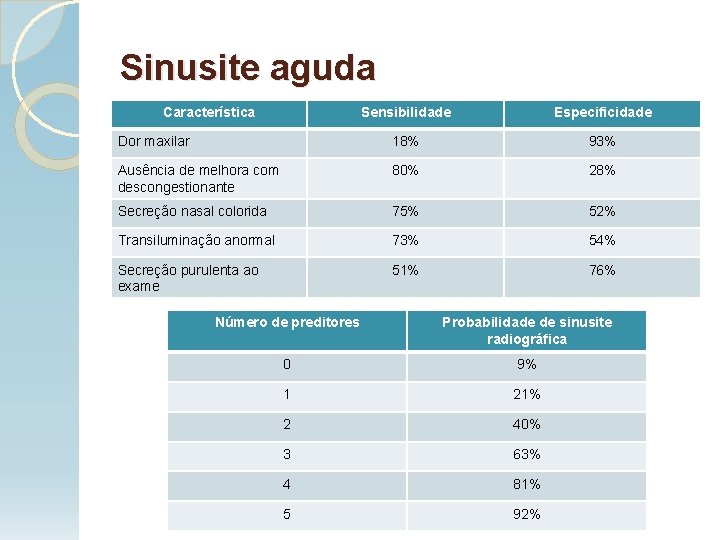 Sinusite aguda Característica Sensibilidade Especificidade Dor maxilar 18% 93% Ausência de melhora com descongestionante