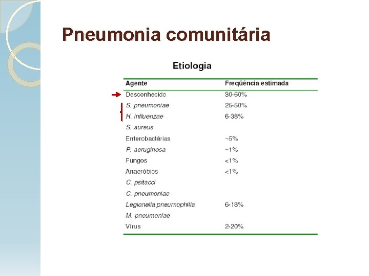 Pneumonia comunitária 