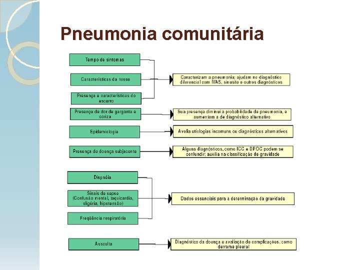 Pneumonia comunitária 