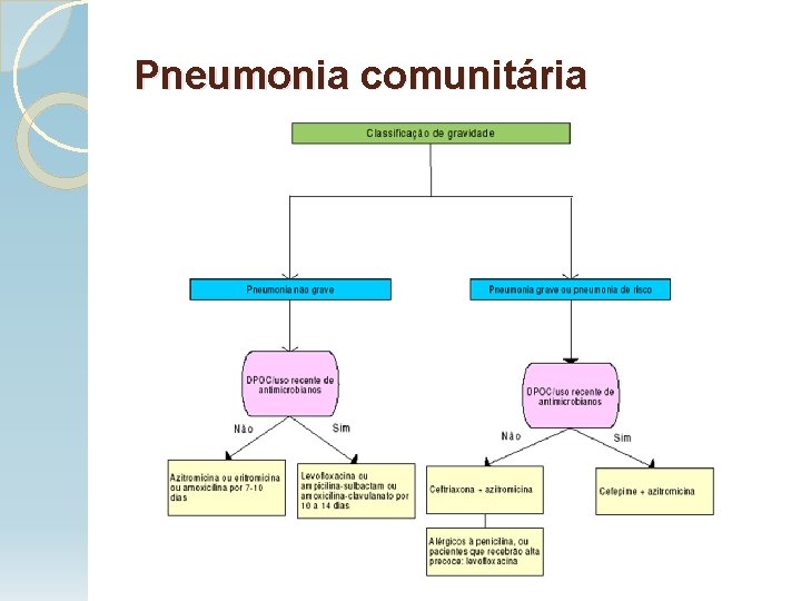 Pneumonia comunitária 