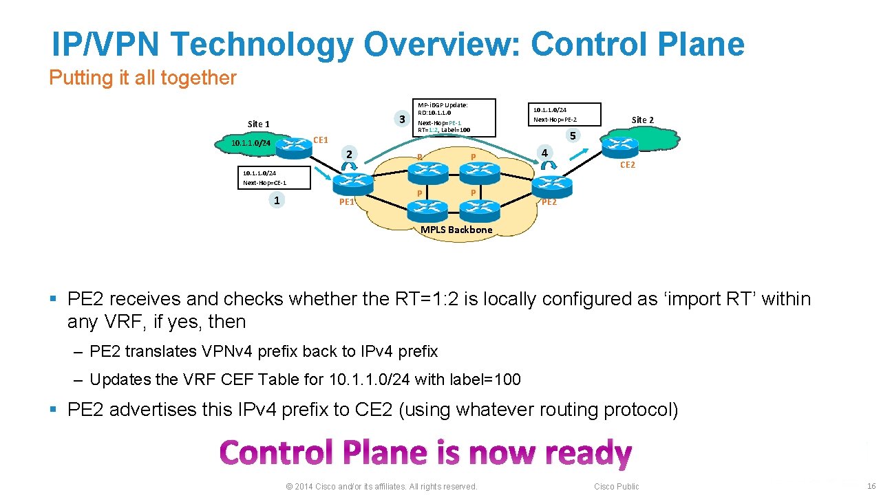 IP/VPN Technology Overview: Control Plane Putting it all together 3 Site 1 CE 1