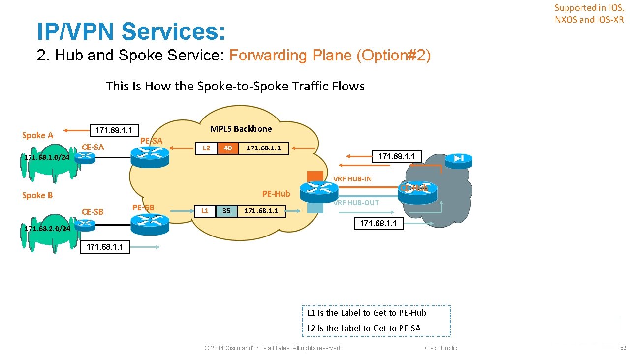 Supported in IOS, NXOS and IOS-XR IP/VPN Services: 2. Hub and Spoke Service: Forwarding