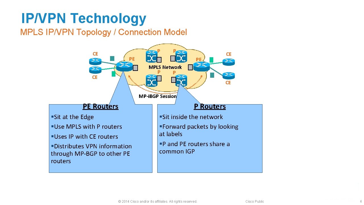 IP/VPN Technology MPLS IP/VPN Topology / Connection Model P CE P PE CE PE