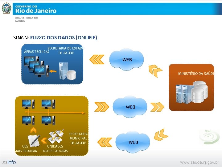 SINAN: FLUXO DOS DADOS (ONLINE) SECRETARIA DE ESTADO ÁREAS TÉCNICAS DE SAÚDE WEB MINISTÉRIO