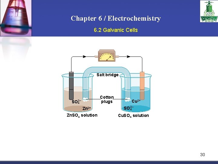 Chapter 6 / Electrochemistry 6. 2 Galvanic Cells Salt bridge Cotton plugs SO 42–