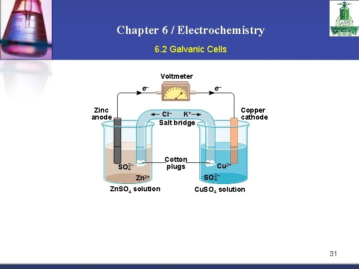 Chapter 6 / Electrochemistry 6. 2 Galvanic Cells Voltmeter e– Zinc anode e– Copper