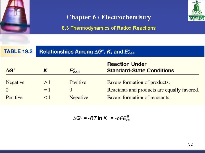 Chapter 6 / Electrochemistry 6. 3 Thermodynamics of Redox Reactions 0 G 0 =