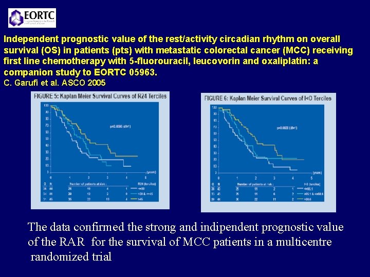 Independent prognostic value of the rest/activity circadian rhythm on overall survival (OS) in patients