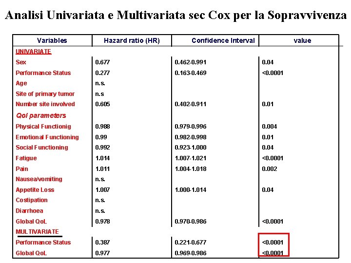 Analisi Univariata e Multivariata sec Cox per la Sopravvivenza Variables Hazard ratio (HR) 95%