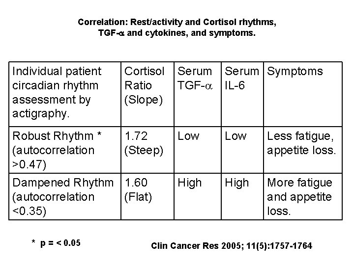 Correlation: Rest/activity and Cortisol rhythms, TGF- and cytokines, and symptoms. Individual patient circadian rhythm