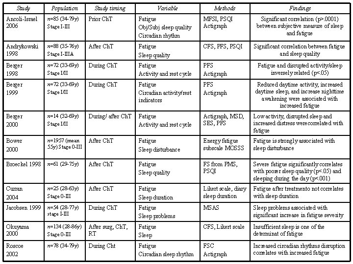 Study Population Study timing Variable Methods Findings Ancoli-Israel 2006 n=85 (34 -79 y) Stage