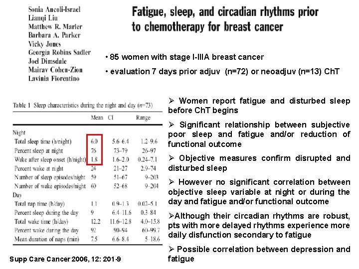  • 85 women with stage I-IIIA breast cancer • evaluation 7 days prior