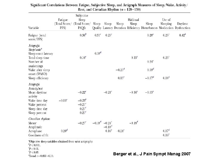 Berger et al. , J Pain Sympt Manag 2007 