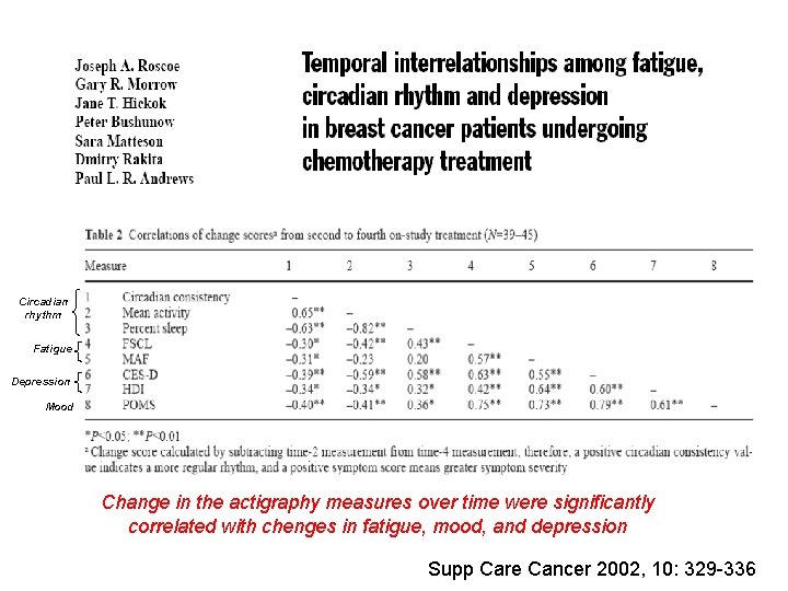 Circadian rhythm Fatigue Depression Mood Change in the actigraphy measures over time were significantly