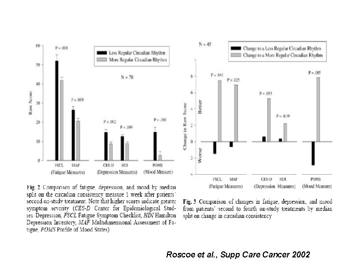 Roscoe et al. , Supp Care Cancer 2002 