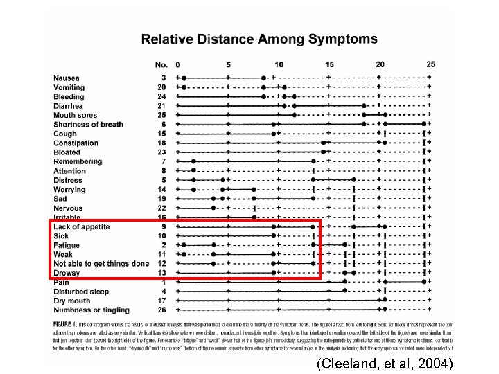 (Cleeland, et al, 2004) 