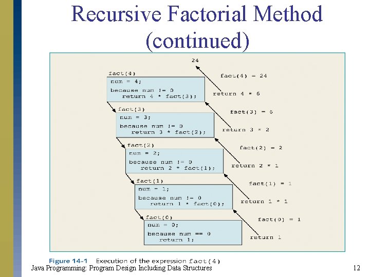 Recursive Factorial Method (continued) Java Programming: Program Design Including Data Structures 12 