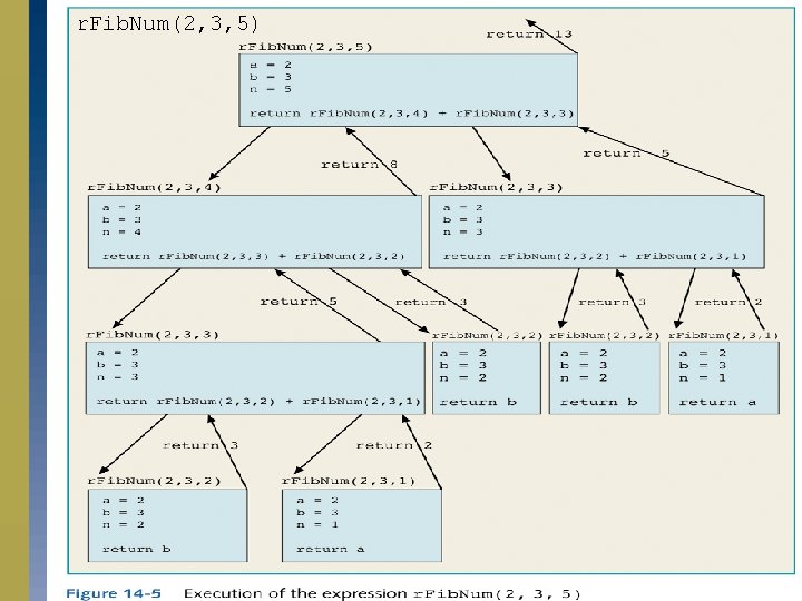 r. Fib. Num(2, 3, 5) Java Programming: Program Design Including Data Structures 17 