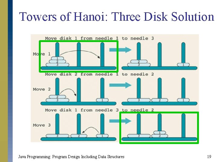 Towers of Hanoi: Three Disk Solution Java Programming: Program Design Including Data Structures 19