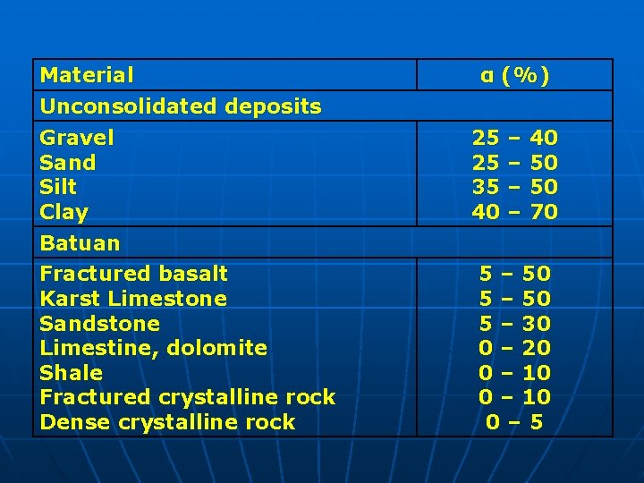 Material Unconsolidated deposits Gravel Sand Silt Clay Batuan Fractured basalt Karst Limestone Sandstone Limestine,