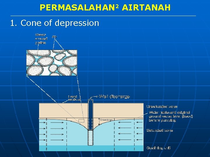 PERMASALAHAN 2 AIRTANAH 1. Cone of depression 