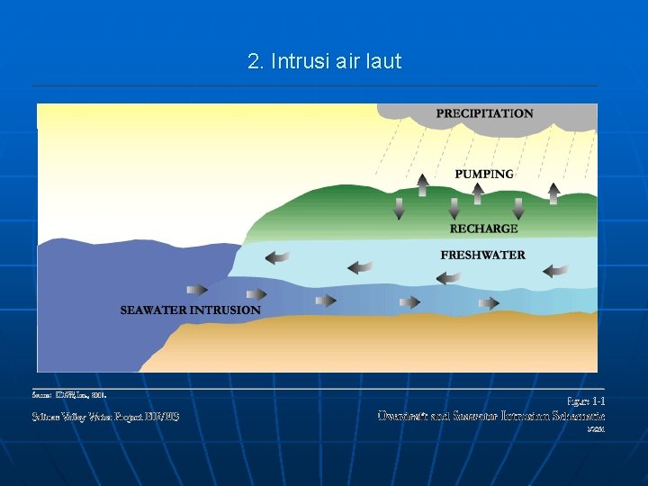 2. Intrusi air laut 