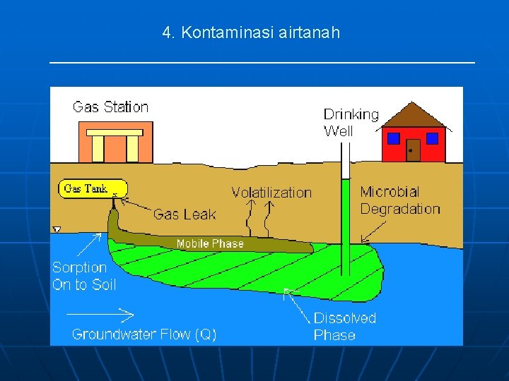 4. Kontaminasi airtanah 