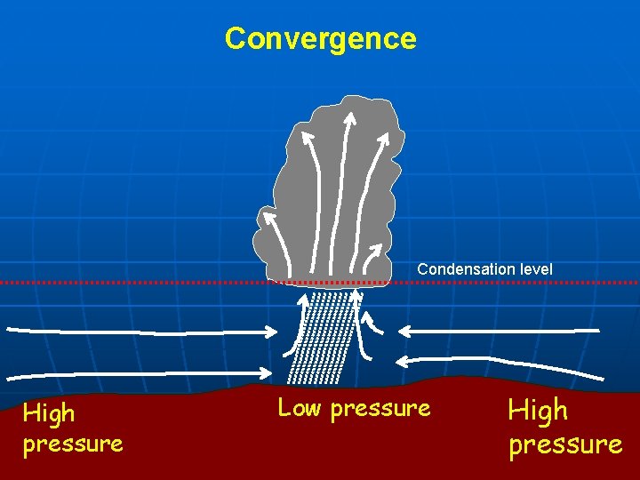 Convergence Condensation level High pressure Low pressure High pressure 