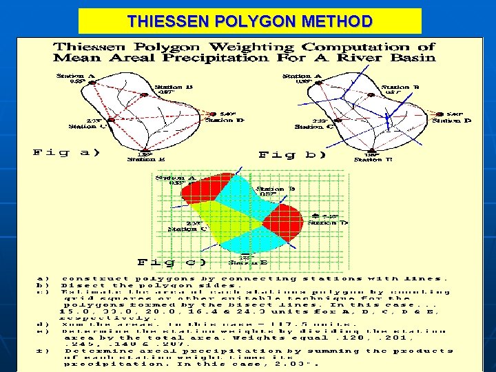 THIESSEN POLYGON METHOD 