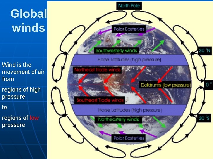 Global winds Wind is the movement of air from regions of high pressure to