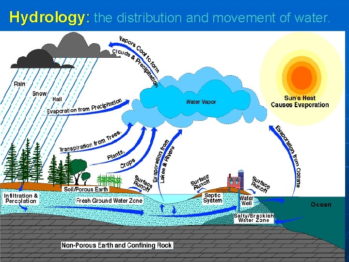 Hydrology: the distribution and movement of water. 