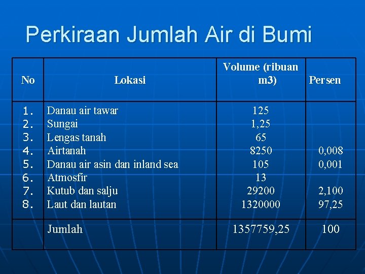 Perkiraan Jumlah Air di Bumi No 1. 2. 3. 4. 5. 6. 7. 8.