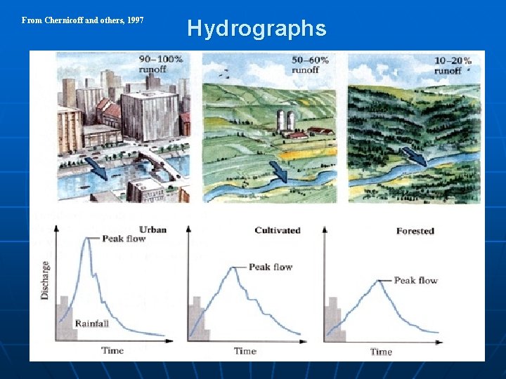 From Chernicoff and others, 1997 Hydrographs 