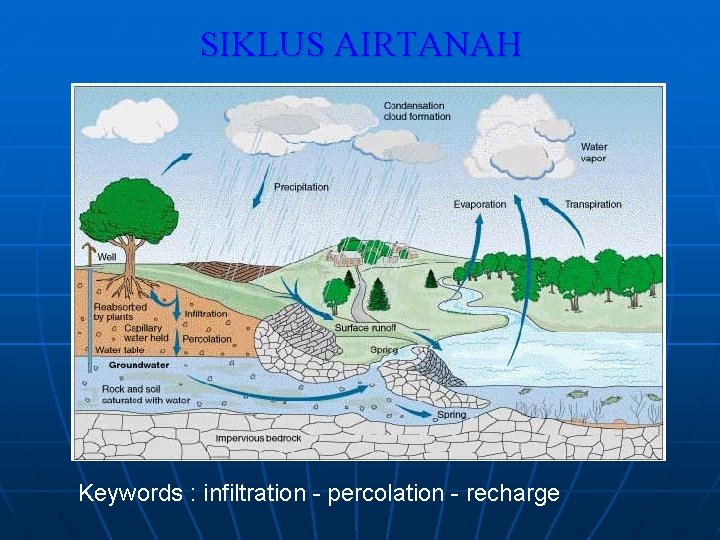 SIKLUS AIRTANAH Keywords : infiltration - percolation - recharge 