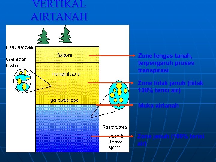 VERTIKAL AIRTANAH Zone lengas tanah, terpengaruh proses transpirasi Zone tidak jenuh (tidak 100% terisi