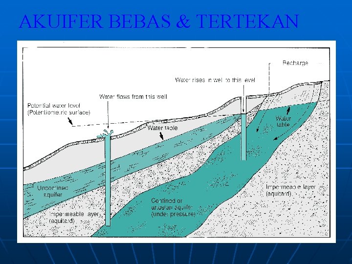 AKUIFER BEBAS & TERTEKAN 