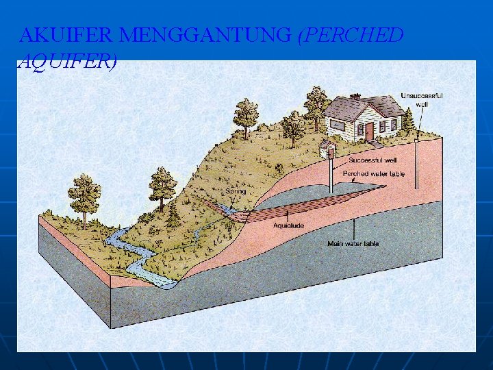 AKUIFER MENGGANTUNG (PERCHED AQUIFER) 
