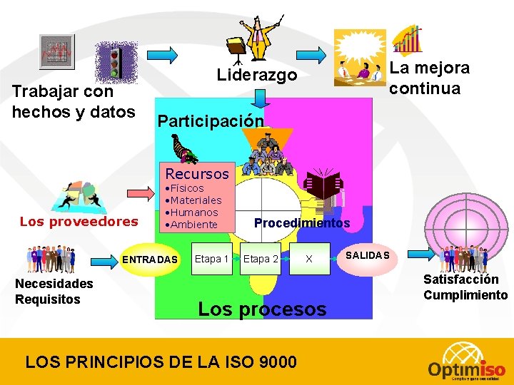 Trabajar con hechos y datos La mejora continua Liderazgo Participación Recursos Los proveedores •