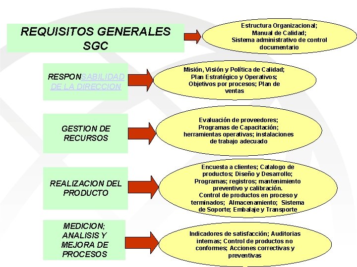 REQUISITOS GENERALES SGC RESPONSABILIDAD DE LA DIRECCION GESTION DE RECURSOS REALIZACION DEL PRODUCTO MEDICION;