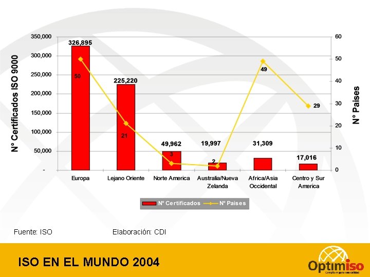 Fuente: ISO Elaboración: CDI ISO EN EL MUNDO 2004 