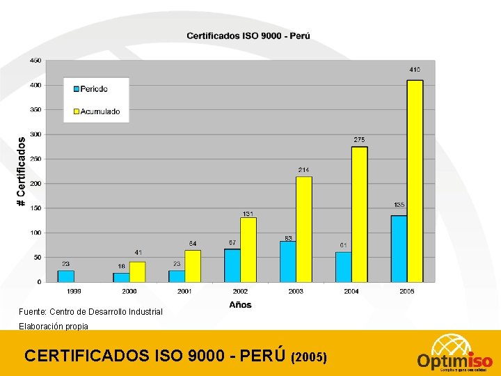 Fuente: Centro de Desarrollo Industrial Elaboración propia CERTIFICADOS ISO 9000 - PERÚ (2005) 