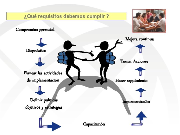 ¿Qué requisitos debemos cumplir ? Compromiso gerencial Mejora continua Diagnóstico Tomar Acciones Planear las