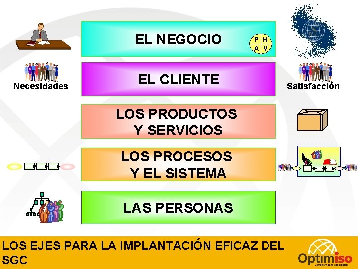 EL NEGOCIO Necesidades P H A V EL CLIENTE Satisfacción LOS PRODUCTOS Y SERVICIOS