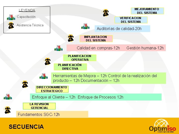 MEJORAMIENTO DEL SISTEMA LEYENDA Capacitación VERIFICACION DEL SISTEMA Asistencia Técnica Auditorías de calidad-20 h